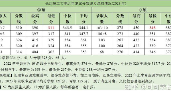 长沙理工考研分数线(长沙理工考研分数线一览表)