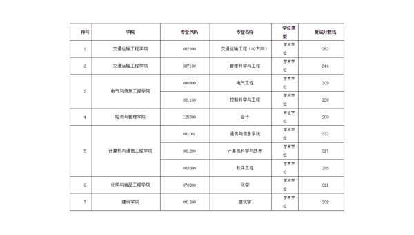 长沙理工考研分数线(长沙理工考研分数线一览表)