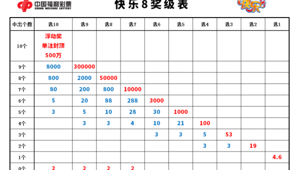 快乐8中奖明细图(快乐8中奖明细图表)